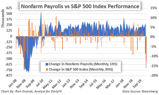 S&P 500 Price Sinks as Unemployment Spikes; VIX Index Drops?