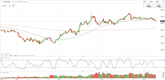 EURGBP Nudges Higher; Ignores Weak EZ Sentiment Data