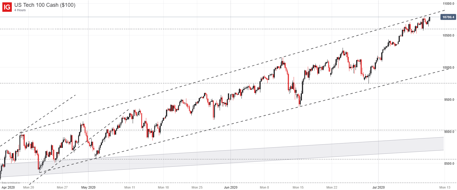 nasdaq ftse