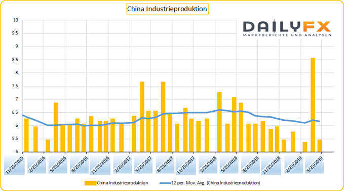 China Industrieproduktion