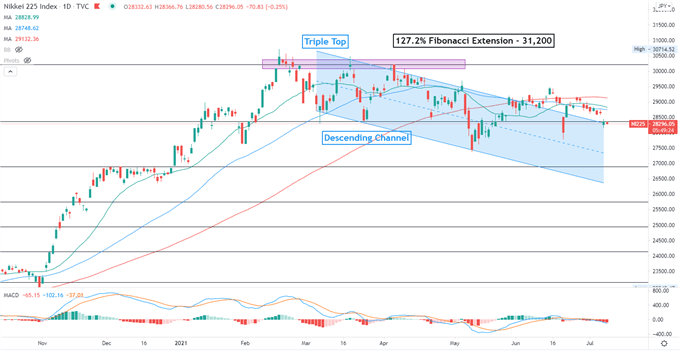 S&amp;P 500 Climbs after FOMC Minutes, Nikkei 225 and ASX 200 Open Mixed