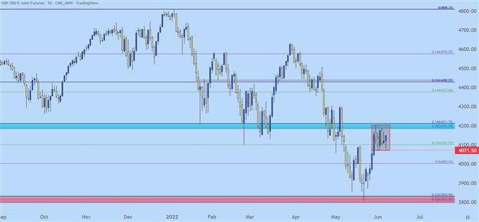SPX daily price chart