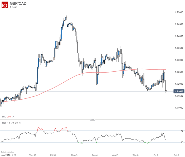 GBPCAD 1-Hour