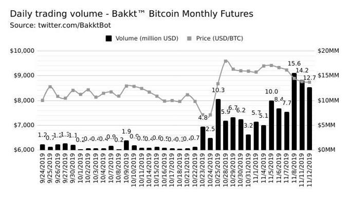 Bitcoin Bakkt Futures Volumen