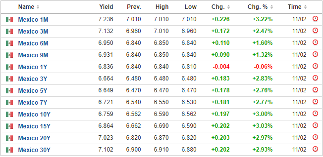 Mexican bond yields