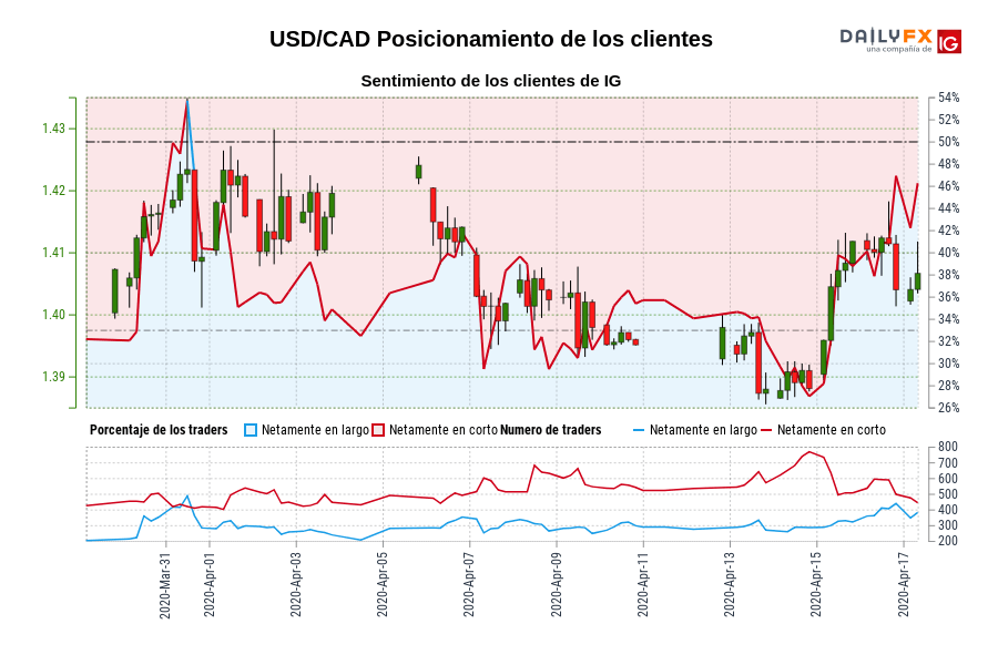 USD/CAD Posicionamiento de los clientes
