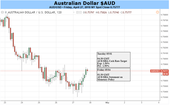 Australian Dollar daily chart and economic events