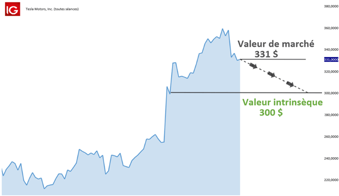 Trading d’une action dont le cours est supérieur à sa valeur intrinsèque