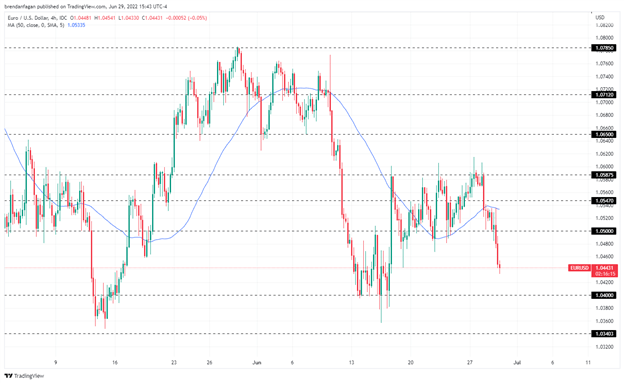 EUR/USD упал ниже 1,05 после ключевого форума ЕЦБ