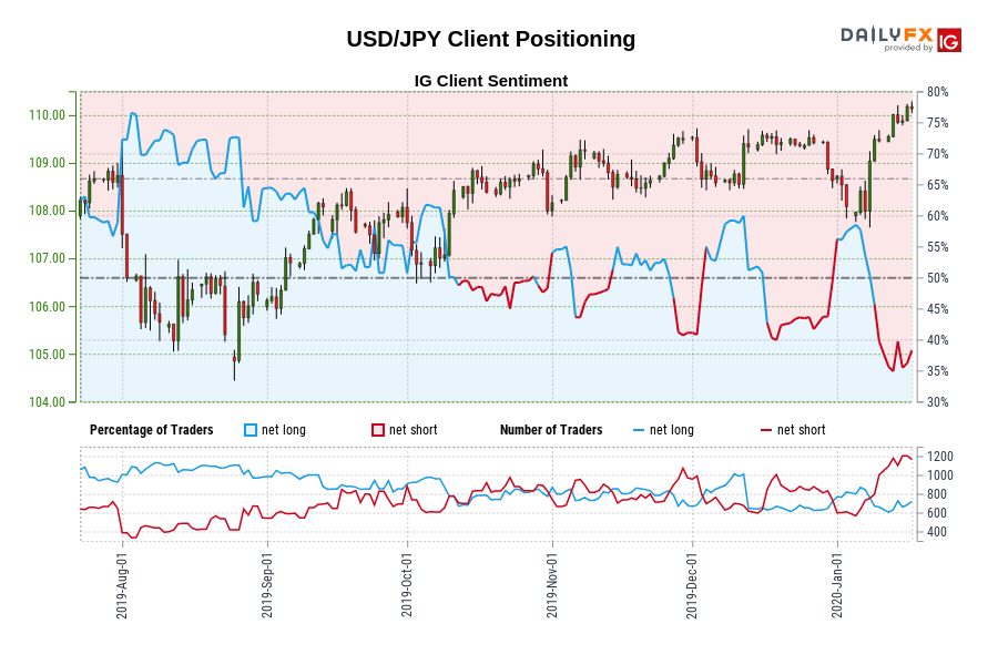 USD/JPY Client Positioning