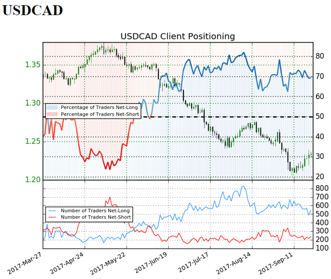 USD/CAD Retail Sentiment