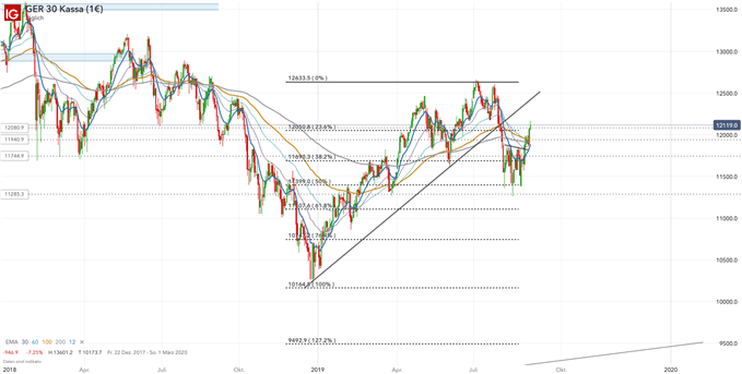 DAX im Aufwärtstrend