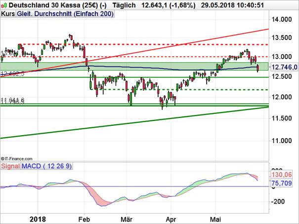 DAX im Italien-Krisenmodus