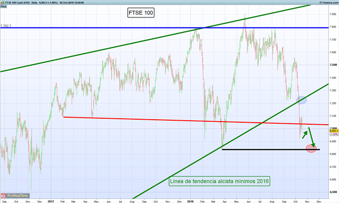 Gráfico diario FTSE 100 – 18/10/2018