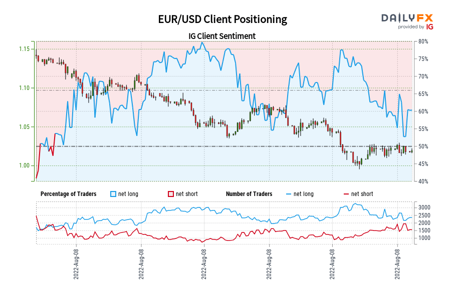 EUR/USD Client Positioning