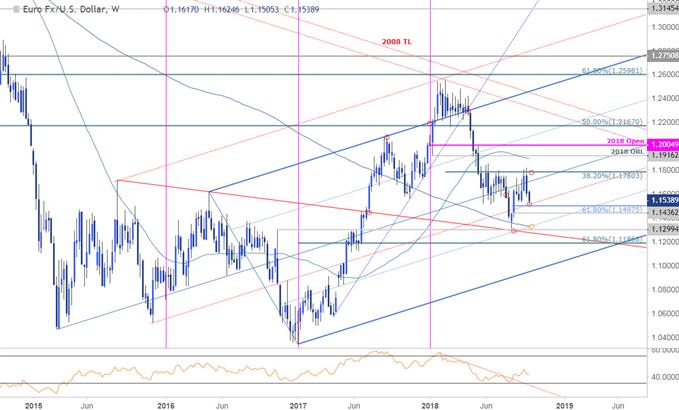 EUR/USD-Kurschart – Wochenchart
