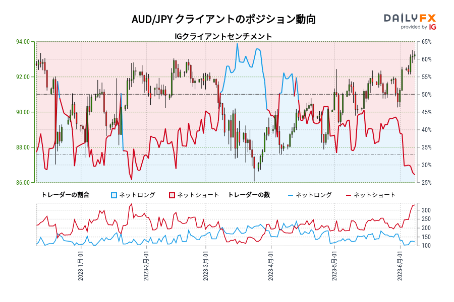 AUD/JPY クライアントのポジション動向