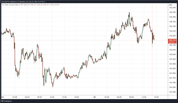 US Dollar Down, Vol Down, Stocks Up After May FOMC Minutes