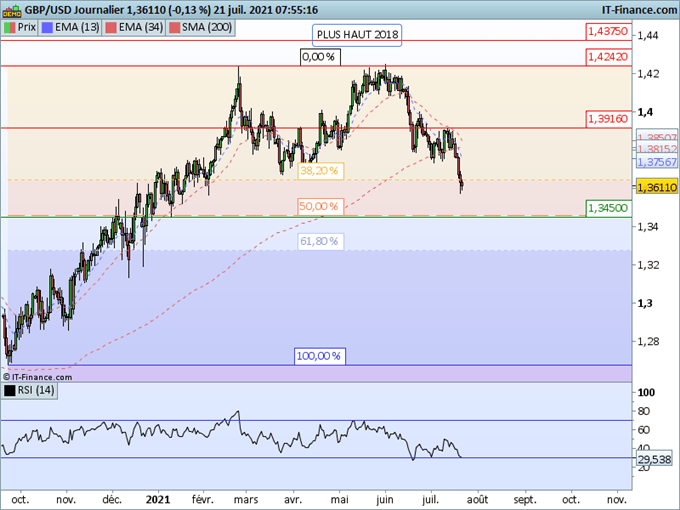 Morning Meeting Forex : Le dollar vers son plus haut annuel; GBP/USD, le câble accentue sa chute
