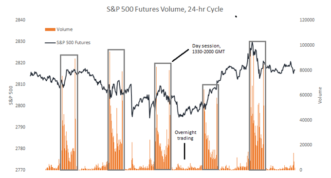 SP500 Futures volume, 24-hr cycle