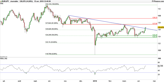 Graphique du cours EUR/JPY en données journalières