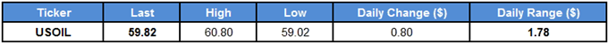 USOIL Table