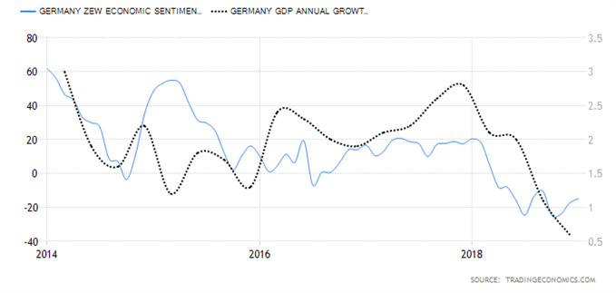 Evolution indice ZEW allemand et PIB Allemagne