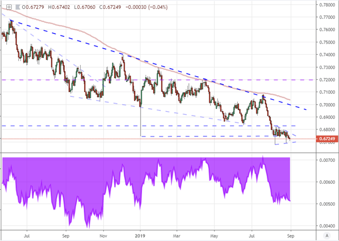 AUDUSD with 200-Day Moving Average Chart