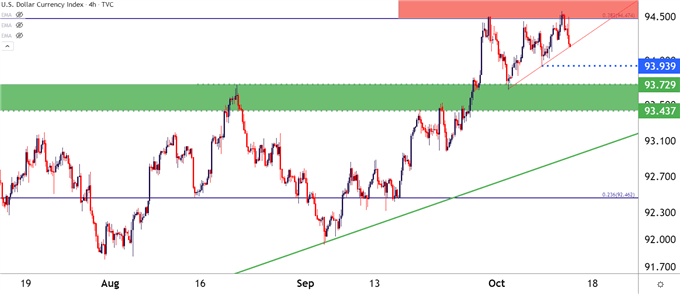 US Dollar Four Hour Price Chart