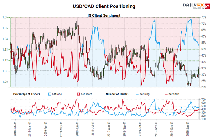 Canadian Dollar Outlook Deteriorates after January BOC Rate Decision