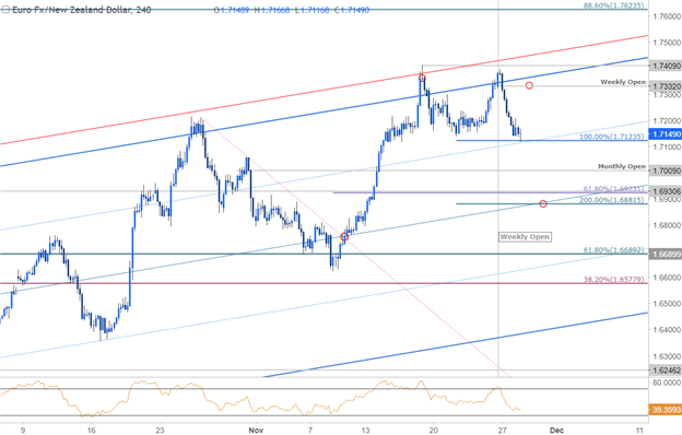 EUR/NZD bildet Doppel-Top-Formation in den Widerstand