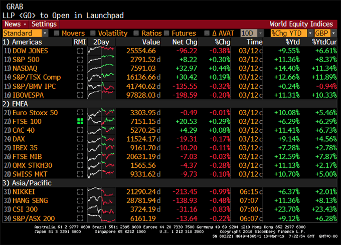 Performance des indices