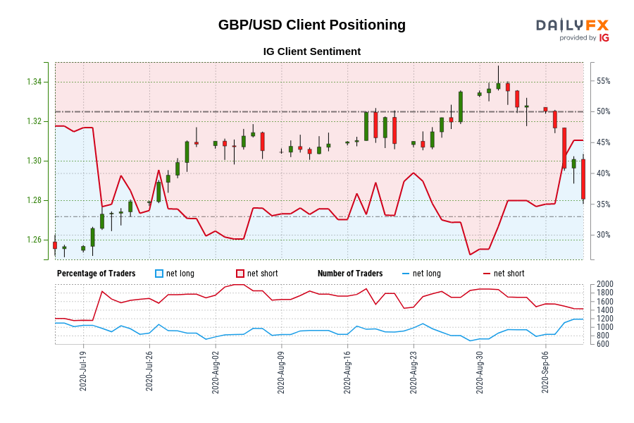 GBP/USD Client Positioning