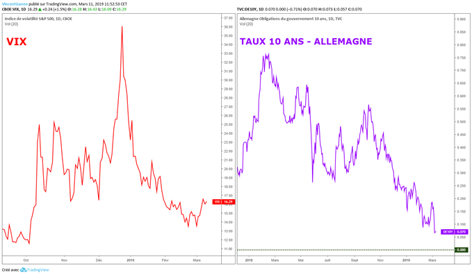 Rebond du VIX, baisse du rendement allemand