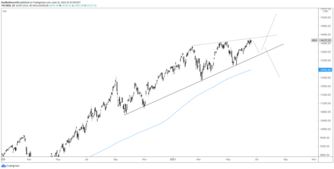 ndx 100 daily chart