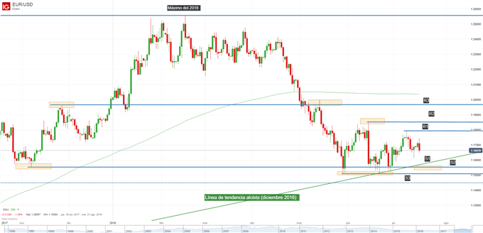 Gráfico técnico del EUR/USD. Niveles de soporte y resistencia