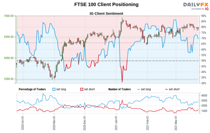 FTSE 100 Sentiment Outlook - Bearish