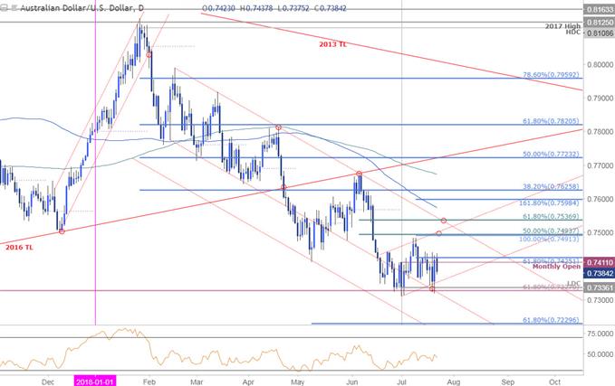 AUD/USD-Tageschart