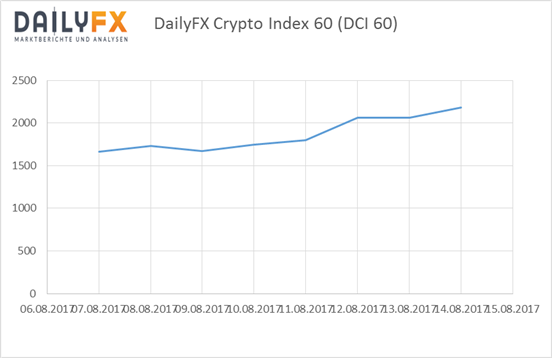 Bitcoin: DailyFX Crypto Index nun eine Woche jung