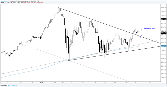 S&P 500 daily chart