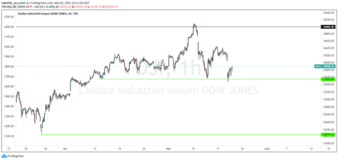 Dow Jones : Wall Street termine en baisse pour la 3ème séance consécutive après les Minutes de la Fed