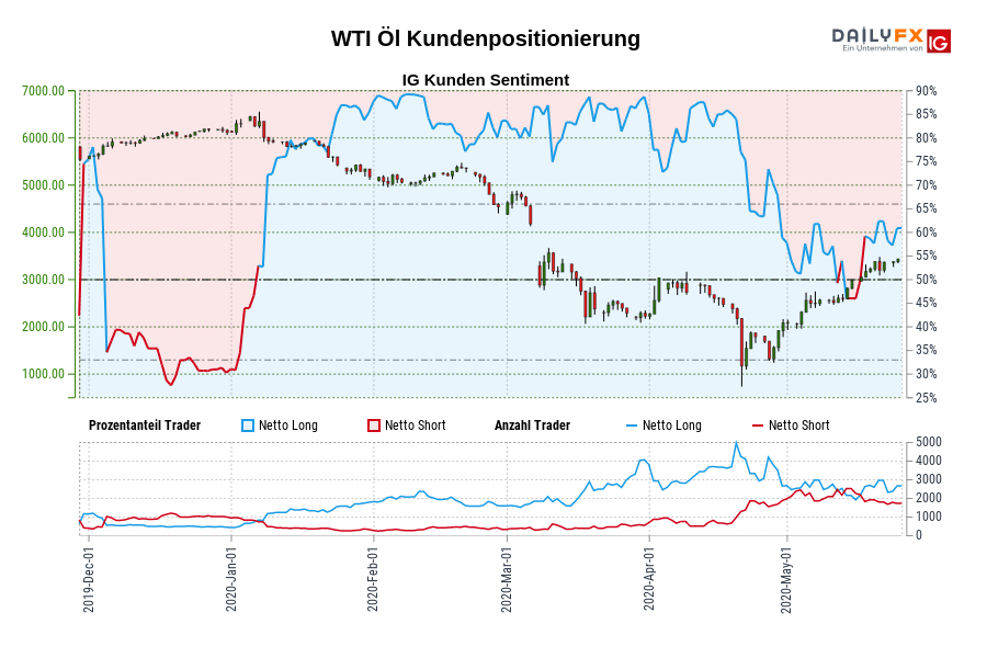 WTI Öl Kundenpositionierung