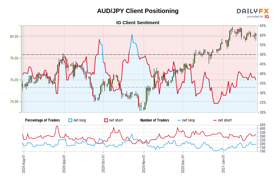 AUD/JPY Client Positioning