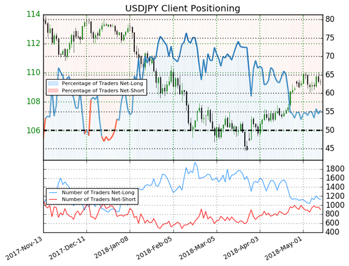 USDJPY sentiment des traders SSI