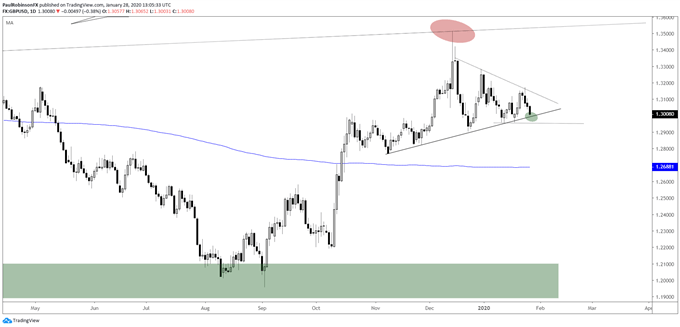 GBP/USD daily chart