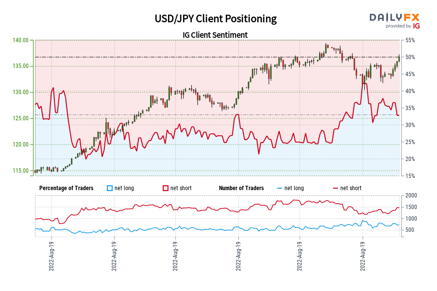 USD/JPY Client Positioning