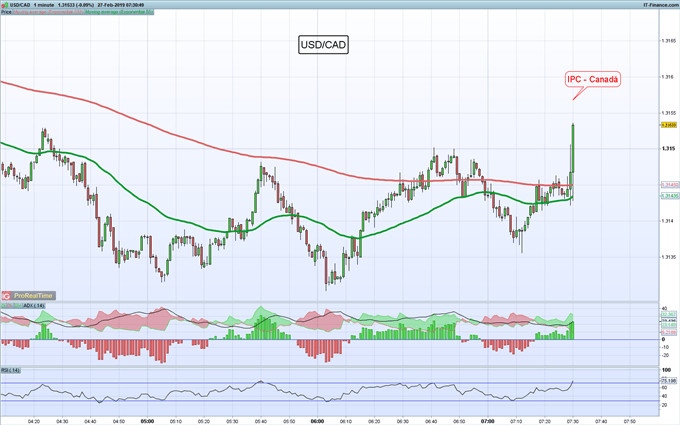 Gráfico 1 minuto USD/CAD - 27/02/2019