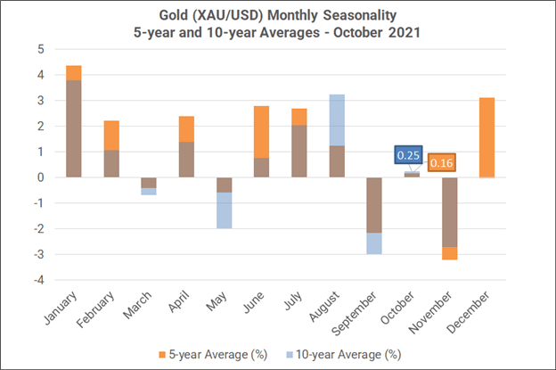 Monthly Forex Seasonality - October 2021: Good News for US Dollar, Bad News for Risk