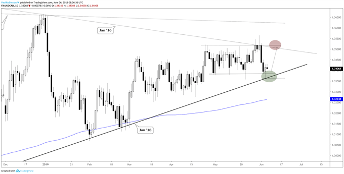 Changement de cap pour les paires EUR/USD et USD/CAD suite aux séances de retournement à des niveaux clés