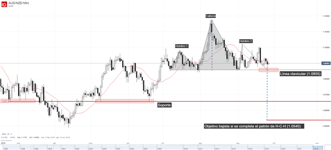 Gráfico técnico del AUD/NZD. Patrón de hombro cabeza hombro en formación